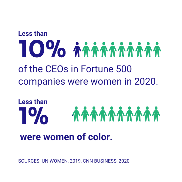 An infographic with two sections of 10 pictograms of women. In the first section, the first pictogram is filled in with a caption stating that less than 10% of the CEOs in the Fortune 500 companies were women in 2020. In the second section, the first pictogram is minimally filled with a caption stating that less than 1% of the CEOs in Fortune 500 companies were women of color in 2020.