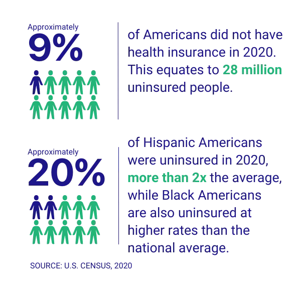 Infographic depicting two groups of people. The first group of people has a text associated with it that highlights that only 9% of Americans did not have health insurance in 2020. This equates to 28 million uninsured people. The second group of people has a text associated with it that highlights that approximately 20% of Hispanic Americans were uninsured in 2020, more than 2x the average, while Black Americans are also uninsured at higher rates than the national average.