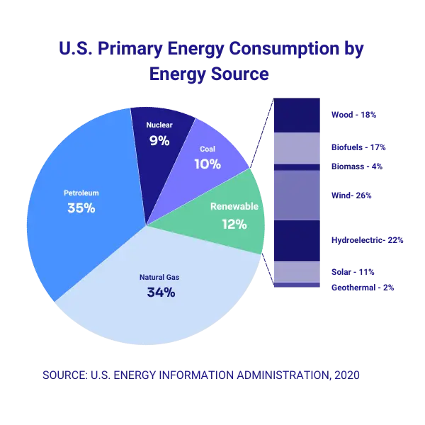 An infographic that highlights the primary sources of energy consumption in the United States in a pie chart. It illustrates that renewable energy represents 12% compared to 35% in petroleum, 34% in natural gas, 10% in coal, and 9% in nuclear.