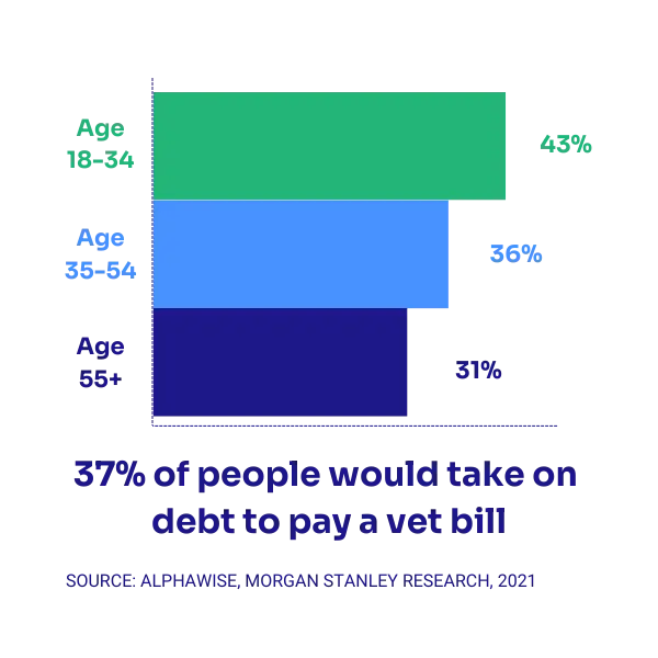 An infographic showing a horizontal bar chart illustrating that 43% of people ages 18-34, 36% of ages 35-54, and 31% of ages 55+ would take on debt to pay a vet bill. This translates into 37% of the overall population in the U.S.