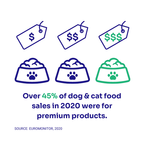 Infographic showing three dog bowls with price tags on top of them from cheapest to most expensive with text that states the over 45% of dog & cat food sales in 2020 were for premium products.