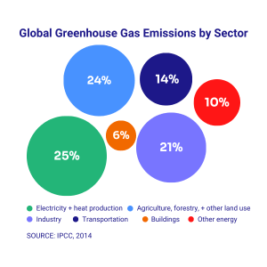 Infographic illustrates global greenhouse gas emissions by sector in circles proportionate to their emission level. From the largest circle to the lowest, the emissions are as follow. Electricity and heat production with 25%, Agriculture, forestry and other land use with 24%, Industry with 21%, Transportation with 14%, Buildings with 6% and Other energy with 10%.