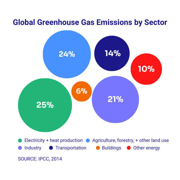 Infographic illustrates global greenhouse gas emissions by sector in circles proportionate to their emission level. From the largest circle to the lowest, the emissions are as follow. Electricity and heat production with 25%, Agriculture, forestry and other land use with 24%, Industry with 21%, Transportation with 14%, Buildings with 6% and Other energy with 10%.