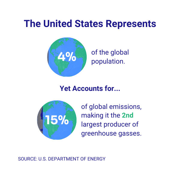 Infographic depicts two images of the Earth, a smaller one and a larger one below. The illustration states that the United States represents 4% of the global population yet accounts for 15% of global emissions, making it the 2nd largest producer of greenhouse gases.