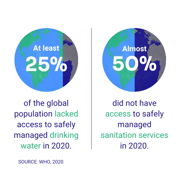 Infographic highlighting two statistics by the WHO. Statistic 1: At least 25% of the global population lacked access to safely managed drinking water in 2020. Statistic 2: Almost 50% did not have access to safely managed sanitation services in 2020.