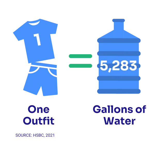 Infographic: One outfit uses 5,283 gallons of water.